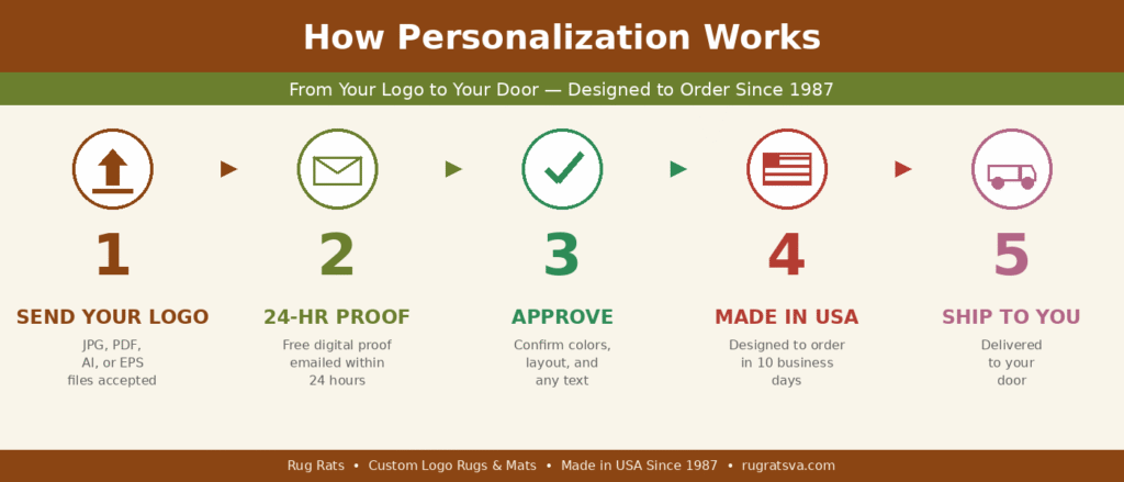 5-step personalized logo mat design process from Rug Rats: logo submission proof approval production shipping