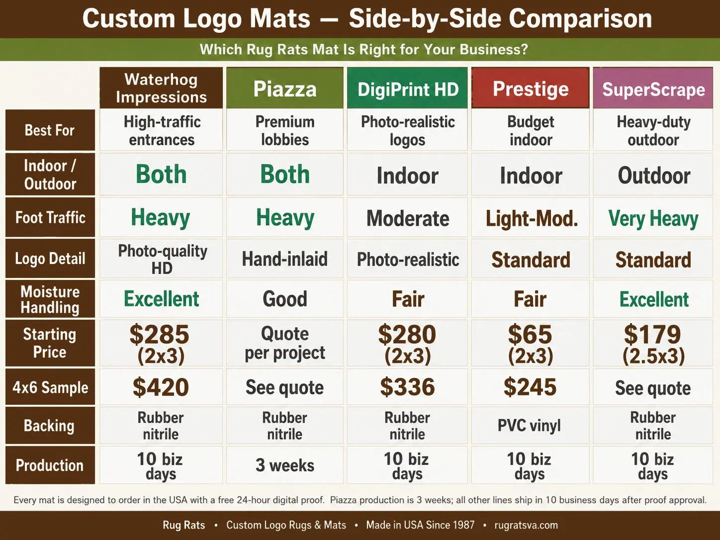 Side-by-side comparison chart of Waterhog Piazza DigiPrint HD Prestige and SuperScrape custom logo mats