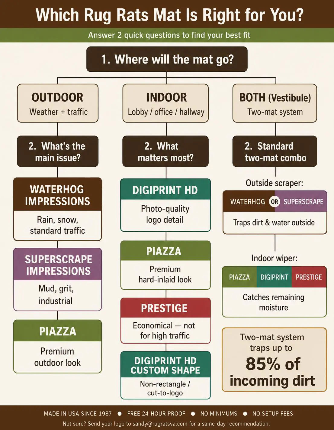 Rug Rats custom logo mat selector decision tree — flowchart showing outdoor, indoor, and vestibule options with recommended Waterhog Impressions, Piazza, DigiPrint HD, Prestige, SuperScrape, and Custom Shape mats. Made in USA by Rug Rats since 1987.